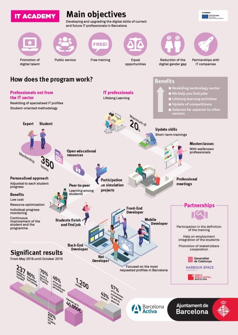 Infografía IT Academy