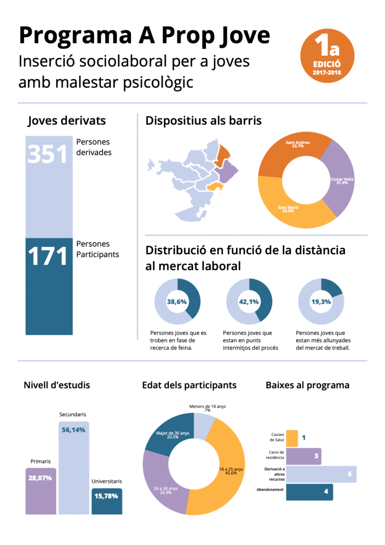 Infografía A prop Jove